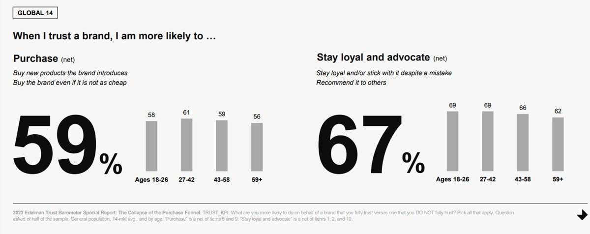 Trust statistics showing customer loyalty and purchasing behavior based on brand trust levels